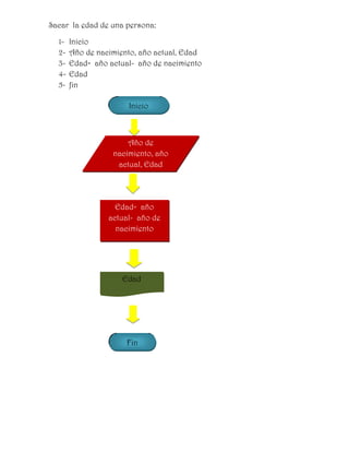 Sacar la edad de una persona:

  1-   Inicio
  2-   Año de nacimiento, año actual, Edad
  3-   Edad= año actual- año de nacimiento
  4-   Edad
  5-   fin

                      Inicio



                      Año de
                  nacimiento, año
                   actual, Edad




                   Edad= año
                 actual- año de
                   nacimiento




                     Edad




                      Fin
 