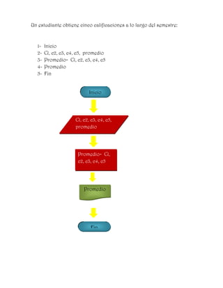 Un estudiante obtiene cinco calificaciones a lo largo del semestre:



  1-   Inicio
  2-   C1, c2, c3, c4, c5, promedio
  3-   Promedio= C1, c2, c3, c4, c5
  4-   Promedio
  5-   Fin


                            Inicio




                     C1, c2, c3, c4, c5,
                     promedio




                      Promedio= C1,
                      c2, c3, c4, c5




                         Promedio




                            Fin
 