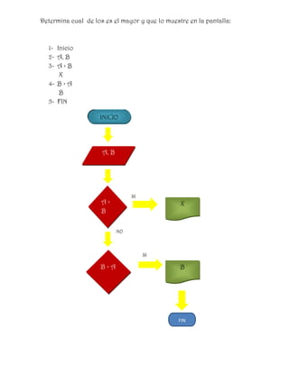 Determina cual de los es el mayor y que lo muestre en la pantalla:



  1- Inicio
  2- A, B
  3- A > B
      X
  4- B > A
      B
  5- FIN

                    INICIO




                     A, B




                                 SI
                     A>                         X
                     B


                            NO



                                      SI

                    B>A                         B




                                               FIN
 