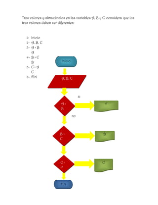 Tres valores y almacénalos en las variables A, B y C, considera que los
tres valores deben ser diferentes:



  1- Inicio
  2- A, B, C
  3- A < B
     A
  4- B < C
     B                   Inicio
  5- C < A
     C
  6- FIN                A, B, C




                                       SI

                        A<                            A
                        B
                                  NO




                        B<                         B
                        C




                        C<                        C
                        A



                        FIN
 