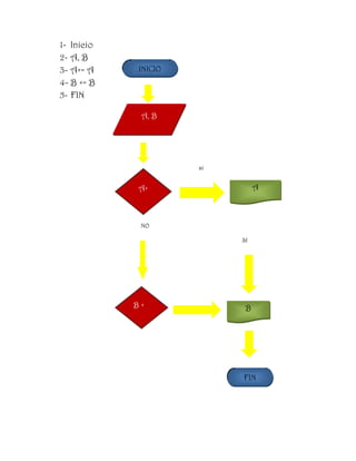 1- Inicio
2- A, B
3- A+= A    INICIO
4- B += B
5- FIN

             A, B




                     si


            A+                 A



             NO

                          SI




            B+             B




                          FIN
 