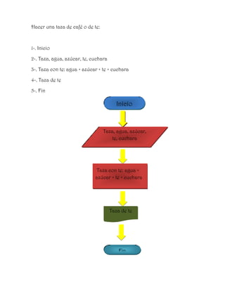 Hacer una taza de café o de te:



1-. Inicio

2-. Taza, agua, azúcar, te, cuchara

3-. Taza con te: agua + azúcar + te + cuchara

4-. Taza de te

5-. Fin

                                         Inicio



                                  Taza, agua, azúcar,
                                     te, cuchara




                             Taza con te: agua +
                             azúcar + te + cuchara




                                      Taza de te




                                          Fin
 