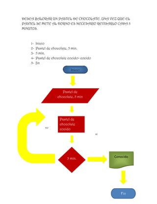 DESEA BALORAR UN PASTEL DE CHOCOLATE. UNA VEZ QUE EL
PASTEL SE METE AL HORNO ES NECESARIO REVISARLO CADA 5
MINUTOS.



    1-   Inicio
    2-   Pastel de chocolate, 5 min.
    3-   5 min.
    4-   Pastel de chocolate cocido= cocido
    5-   fin
                              Inicio




                         Pastel de
                      chocolate, 5 min




                       Pastel de
                       chocolate
              no
                       cocido
                                              si




                            5 min.                 Conocido




                                                      Fin
 