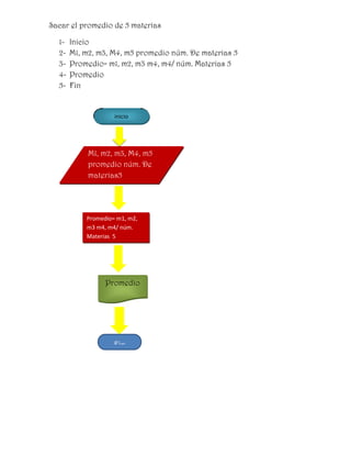 Sacar el promedio de 5 materias

  1-   Inicio
  2-   M1, m2, m3, M4, m5 promedio núm. De materias 5
  3-   Promedio= m1, m2, m3 m4, m4/ núm. Materias 5
  4-   Promedio
  5-   Fin


                    inicio




            M1, m2, m3, M4, m5
            promedio núm. De
            materias5




           Promedio= m1, m2,
           m3 m4, m4/ núm.
           Materias 5




                 Promedio




                    Fin
 