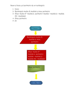 Sacar el área y el perímetro de un rectángulo:

  1- Inicio
  2- Rectángulo media A, medida L, área, perímetro
  3- Área= media A * medida L perímetro= medida + medida L + medida
     A2 + medidaL2
  4- Área, perímetro
  5- fin



                               Inicio




                      Rectángulo media A,
                        medida L, área,
                           perímetro




                       Área= media A *
                       medida L perímetro=
                       medida + medida L +
                       medida A2 + medidaL2



                        Área, perímetro




                                Fin
 