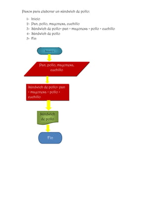 Pasos para elaborar un sándwich de pollo:

  1-   Inicio
  2-   Pan, pollo, mayonesa, cuchillo
  3-   Sándwich de pollo= pan + mayonesa + pollo + cuchillo
  4-   Sándwich de pollo
  5-   Fin


               Inicio


           Pan, pollo, mayonesa,
                  cuchillo



   Sándwich de pollo= pan
   + mayonesa + pollo +
   cuchillo



            Sándwich
             de pollo




                 Fin
 