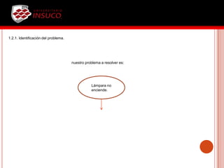 Lámpara no
enciende.
1.2.1. Identificación del problema.
nuestro problema a resolver es:
 