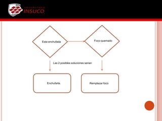Esta enchufada Foco quemado
Las 2 posibles soluciones serian
Enchufarla. Remplazar foco
 