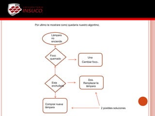 Por ultimo te mostrare como quedaría nuestro algoritmo.
Lámpara
no
enciende.
Esta
enchufada
Foco
quemado
Dos.
Remplazar la
lámpara
Comprar nueva
lámpara 2 posibles soluciones
Una
Cambiar foco.
 