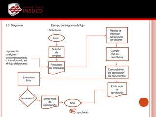 1.3. Diagramas Ejemplo de diagrama de flujo.
Solicitante
Inicio
Solicitud
de
empleo
Requisitos
de empleado
representa
cualquier
documento creado
o transformado en
el flujo del proceso.
Realiza la
inserción
del anuncio
de vacante
Cumplir
con los
candidatos
Comprobante
de aprobación
de documentos
Entrevista
final
Aprobado?
Emite nota
de
aprobación
Emite nota
de
aprobación
final
aprobado
 