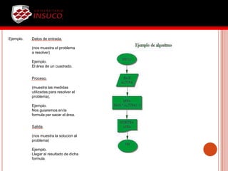 Ejemplo. Datos de entrada.
(nos muestra el problema
a resolver)
Ejemplo.
El área de un cuadrado.
Proceso.
(muestra las medidas
utilizadas para resolver el
problema).
Ejemplo.
Nos guiaremos en la
formula par sacar el área.
Salida.
(nos muestra la solucion al
problema)
Ejemplo.
Llegar al resultado de dicha
formula.
 