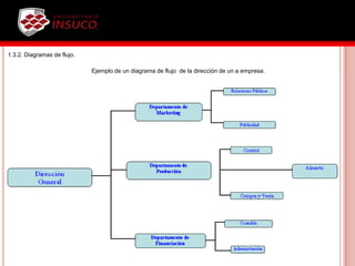 1.3.2. Diagramas de flujo.
Ejemplo de un diagrama de flujo de la dirección de un a empresa.
 