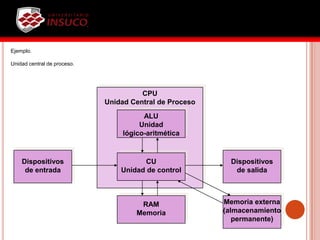 CPU
Unidad Central de Proceso
CU
Unidad de control
ALU
Unidad
lógico-aritmética
RAM
Memoria
Dispositivos
de entrada
Dispositivos
de salida
Memoria externa
(almacenamiento
permanente)
Ejemplo.
Unidad central de proceso.
 