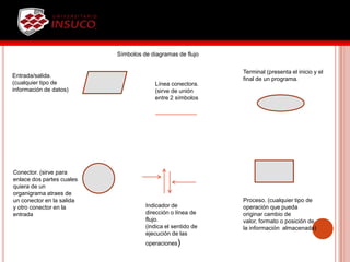 Entrada/salida.
(cualquier tipo de
información de datos)
Terminal (presenta el inicio y el
final de un programa.
Proceso. (cualquier tipo de
operación que pueda
originar cambio de
valor, formato o posición de
la información almacenada)
Conector. (sirve para
enlace dos partes cuales
quiera de un
organigrama atraes de
un conector en la salida
y otro conector en la
entrada
Indicador de
dirección o línea de
flujo.
(indica el sentido de
ejecución de las
operaciones)
Línea conectora.
(sirve de unión
entre 2 símbolos
Símbolos de diagramas de flujo
 