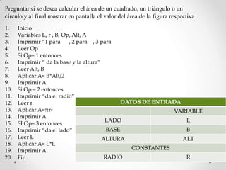 Preguntar si se desea calcular el área de un cuadrado, un triángulo o un
círculo y al final mostrar en pantalla el valor del área de la figura respectiva
1.
2.
3.
4.
5.
6.
7.
8.
9.
10.
11.
12.
13.
14.
15.
16.
17.
18.
19.
20.

Inicio
Variables L, r , B, Op, Alt, A
Imprimir “1 para
, 2 para , 3 para
Leer Op
Si Op= 1 entonces
Imprimir “ da la base y la altura”
Leer Alt, B
Aplicar A= B*Alt/2
Imprimir A
Si Op = 2 entonces
Imprimir “da el radio”
DATOS DE ENTRADA
Leer r
Aplicar A=πr²
VARIABLE
Imprimir A
LADO
L
SI Op= 3 entonces
BASE
B
Imprimir “da el lado”
Leer L
ALTURA
ALT
Aplicar A= L*L
CONSTANTES
Imprimir A
RADIO
R
Fin

 