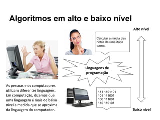 Algoritmos em alto e baixo nível
Calcular a média das
notas de uma dada
turma.
111 1101101
101 111001
100 111001
110 110101
Alto nível
Baixo nível
As pessoas e os computadores
utilizam diferentes linguagens.
Em computação, dizemos que
uma linguagem é mais de baixo
nível a medida que se aproxima
da linguagem do computador.
Linguagens de
programação
 