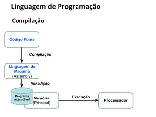 Código Fonte
Linguagem de
Máquina
(Assembly)
Processador
Memória
(Principal)
Compilação
ExecuçãoPrograma
executável
linkedição
Linguagem de Programação
Compilação
 