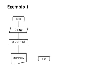 inicio
N1, N2
M = N1 * N2
Imprime M Fim
Exemplo 1
 