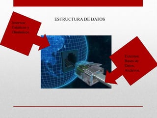 ESTRUCTURA DE DATOS
Internos:
Estáticos y
Dinámicos
Externos:
Bases de
Datos,
Archivos.
 