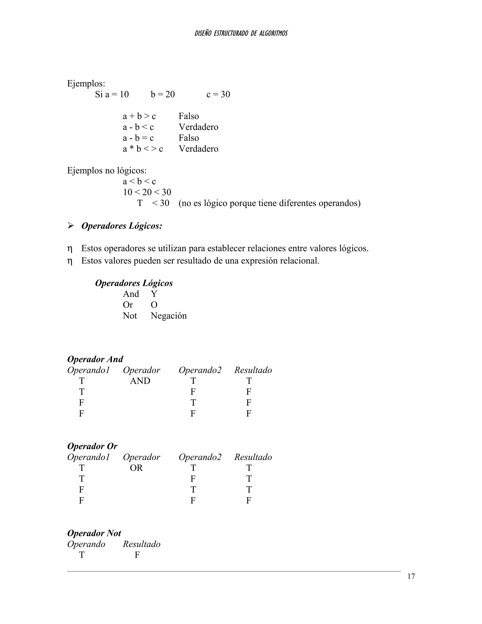 DISEÑO ESTRUCTURADO DE ALGORITMOS
Ejemplos:
Si a = 10 b = 20 c = 30
a + b > c Falso
a - b < c Verdadero
a - b = c Falso
a * b < > c Verdadero
Ejemplos no lógicos:
a < b < c
10 < 20 < 30
T < 30 (no es lógico porque tiene diferentes operandos)
 Operadores Lógicos:
η Estos operadores se utilizan para establecer relaciones entre valores lógicos.
η Estos valores pueden ser resultado de una expresión relacional.
Operadores Lógicos
And Y
Or O
Not Negación
Operador And
Operando1 Operador Operando2 Resultado
T AND T T
T F F
F T F
F F F
Operador Or
Operando1 Operador Operando2 Resultado
T OR T T
T F T
F T T
F F F
Operador Not
Operando Resultado
T F
17
 