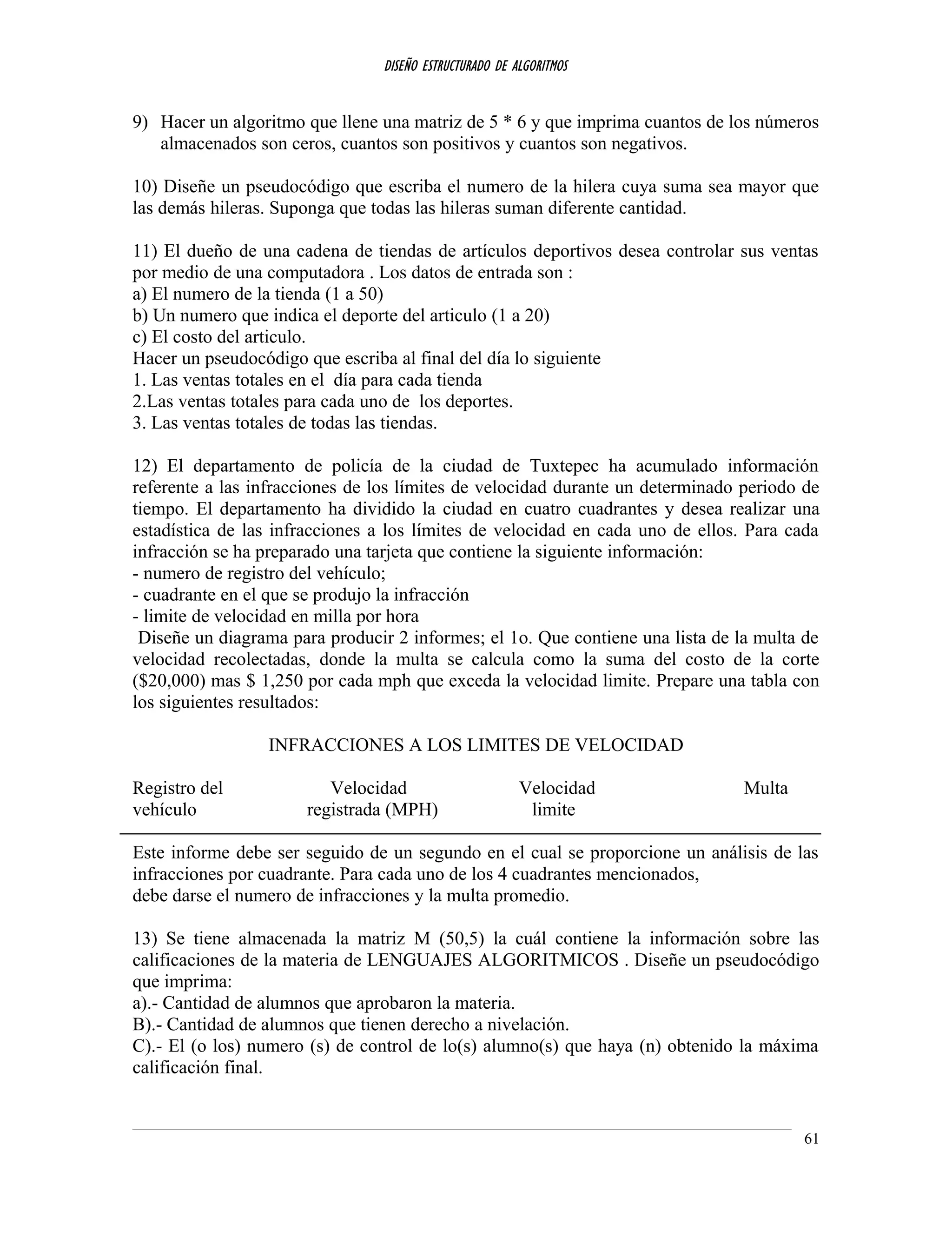 DISEÑO ESTRUCTURADO DE ALGORITMOS
9) Hacer un algoritmo que llene una matriz de 5 * 6 y que imprima cuantos de los números
almacenados son ceros, cuantos son positivos y cuantos son negativos.
10) Diseñe un pseudocódigo que escriba el numero de la hilera cuya suma sea mayor que
las demás hileras. Suponga que todas las hileras suman diferente cantidad.
11) El dueño de una cadena de tiendas de artículos deportivos desea controlar sus ventas
por medio de una computadora . Los datos de entrada son :
a) El numero de la tienda (1 a 50)
b) Un numero que indica el deporte del articulo (1 a 20)
c) El costo del articulo.
Hacer un pseudocódigo que escriba al final del día lo siguiente
1. Las ventas totales en el día para cada tienda
2.Las ventas totales para cada uno de los deportes.
3. Las ventas totales de todas las tiendas.
12) El departamento de policía de la ciudad de Tuxtepec ha acumulado información
referente a las infracciones de los límites de velocidad durante un determinado periodo de
tiempo. El departamento ha dividido la ciudad en cuatro cuadrantes y desea realizar una
estadística de las infracciones a los límites de velocidad en cada uno de ellos. Para cada
infracción se ha preparado una tarjeta que contiene la siguiente información:
- numero de registro del vehículo;
- cuadrante en el que se produjo la infracción
- limite de velocidad en milla por hora
Diseñe un diagrama para producir 2 informes; el 1o. Que contiene una lista de la multa de
velocidad recolectadas, donde la multa se calcula como la suma del costo de la corte
($20,000) mas $ 1,250 por cada mph que exceda la velocidad limite. Prepare una tabla con
los siguientes resultados:
INFRACCIONES A LOS LIMITES DE VELOCIDAD
Registro del Velocidad Velocidad Multa
vehículo registrada (MPH) limite
Este informe debe ser seguido de un segundo en el cual se proporcione un análisis de las
infracciones por cuadrante. Para cada uno de los 4 cuadrantes mencionados,
debe darse el numero de infracciones y la multa promedio.
13) Se tiene almacenada la matriz M (50,5) la cuál contiene la información sobre las
calificaciones de la materia de LENGUAJES ALGORITMICOS . Diseñe un pseudocódigo
que imprima:
a).- Cantidad de alumnos que aprobaron la materia.
B).- Cantidad de alumnos que tienen derecho a nivelación.
C).- El (o los) numero (s) de control de lo(s) alumno(s) que haya (n) obtenido la máxima
calificación final.
61
 