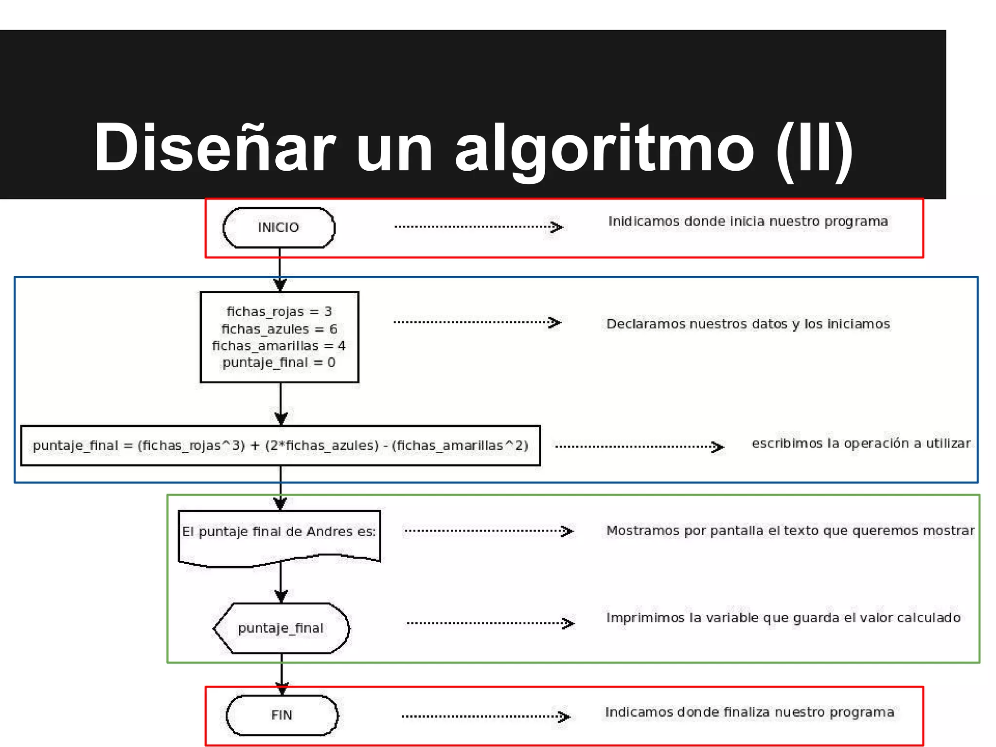 Diseñar un algoritmo (II)
 