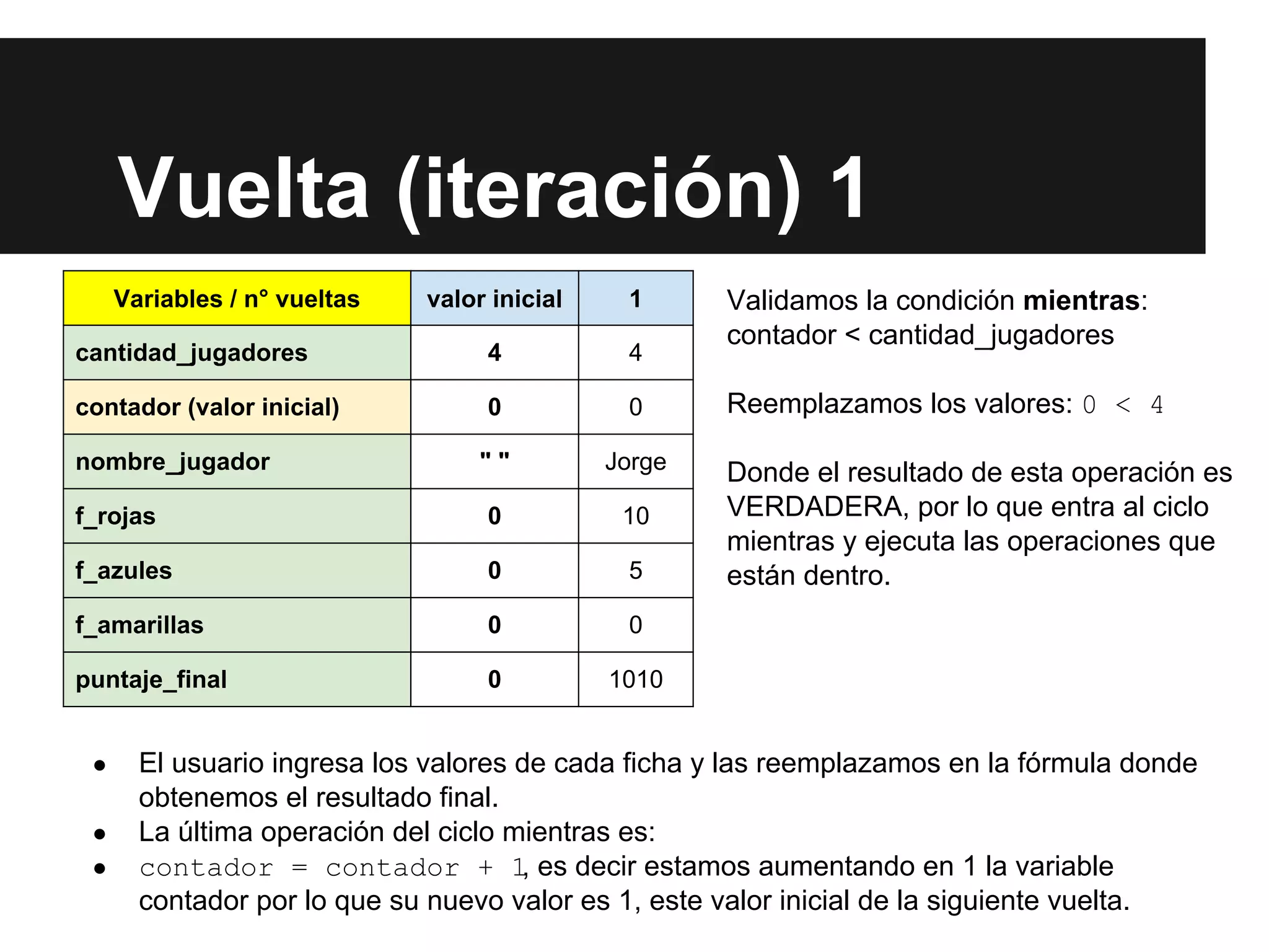 Variables / n° vueltas valor inicial 1
cantidad_jugadores 4 4
contador (valor inicial) 0 0
nombre_jugador " " Jorge
f_rojas 0 10
f_azules 0 5
f_amarillas 0 0
puntaje_final 0 1010
Validamos la condición mientras:
contador < cantidad_jugadores
Reemplazamos los valores: 0 < 4
Donde el resultado de esta operación es
VERDADERA, por lo que entra al ciclo
mientras y ejecuta las operaciones que
están dentro.
Vuelta (iteración) 1
● El usuario ingresa los valores de cada ficha y las reemplazamos en la fórmula donde
obtenemos el resultado final.
● La última operación del ciclo mientras es:
● contador = contador + 1, es decir estamos aumentando en 1 la variable
contador por lo que su nuevo valor es 1, este valor inicial de la siguiente vuelta.
 
