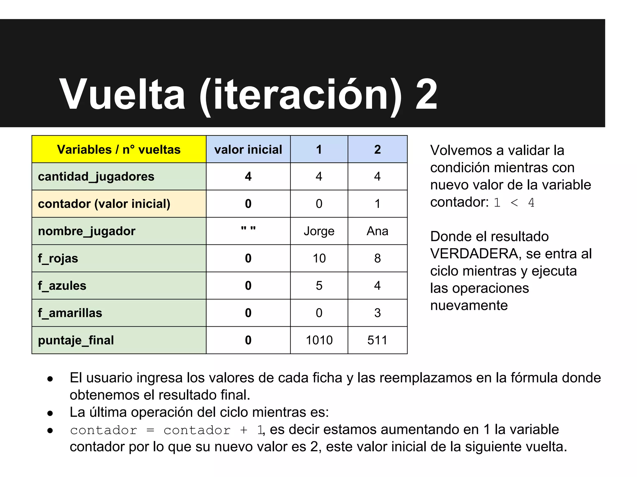 Vuelta (iteración) 2
Volvemos a validar la
condición mientras con
nuevo valor de la variable
contador: 1 < 4
Donde el resultado
VERDADERA, se entra al
ciclo mientras y ejecuta
las operaciones
nuevamente
Variables / n° vueltas valor inicial 1 2
cantidad_jugadores 4 4 4
contador (valor inicial) 0 0 1
nombre_jugador " " Jorge Ana
f_rojas 0 10 8
f_azules 0 5 4
f_amarillas 0 0 3
puntaje_final 0 1010 511
● El usuario ingresa los valores de cada ficha y las reemplazamos en la fórmula donde
obtenemos el resultado final.
● La última operación del ciclo mientras es:
● contador = contador + 1, es decir estamos aumentando en 1 la variable
contador por lo que su nuevo valor es 2, este valor inicial de la siguiente vuelta.
 