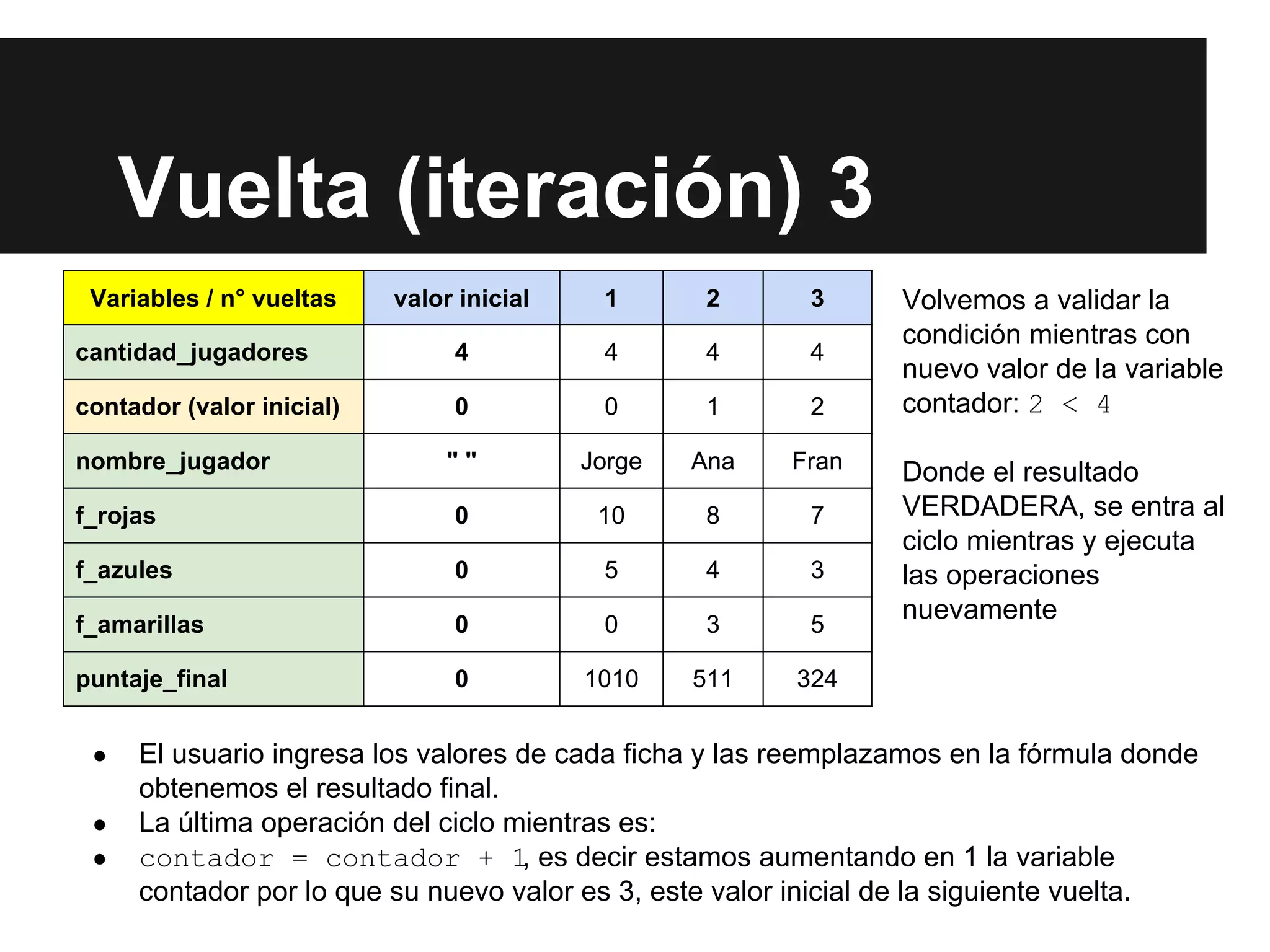 Vuelta (iteración) 3
Volvemos a validar la
condición mientras con
nuevo valor de la variable
contador: 2 < 4
Donde el resultado
VERDADERA, se entra al
ciclo mientras y ejecuta
las operaciones
nuevamente
Variables / n° vueltas valor inicial 1 2 3
cantidad_jugadores 4 4 4 4
contador (valor inicial) 0 0 1 2
nombre_jugador " " Jorge Ana Fran
f_rojas 0 10 8 7
f_azules 0 5 4 3
f_amarillas 0 0 3 5
puntaje_final 0 1010 511 324
● El usuario ingresa los valores de cada ficha y las reemplazamos en la fórmula donde
obtenemos el resultado final.
● La última operación del ciclo mientras es:
● contador = contador + 1, es decir estamos aumentando en 1 la variable
contador por lo que su nuevo valor es 3, este valor inicial de la siguiente vuelta.
 