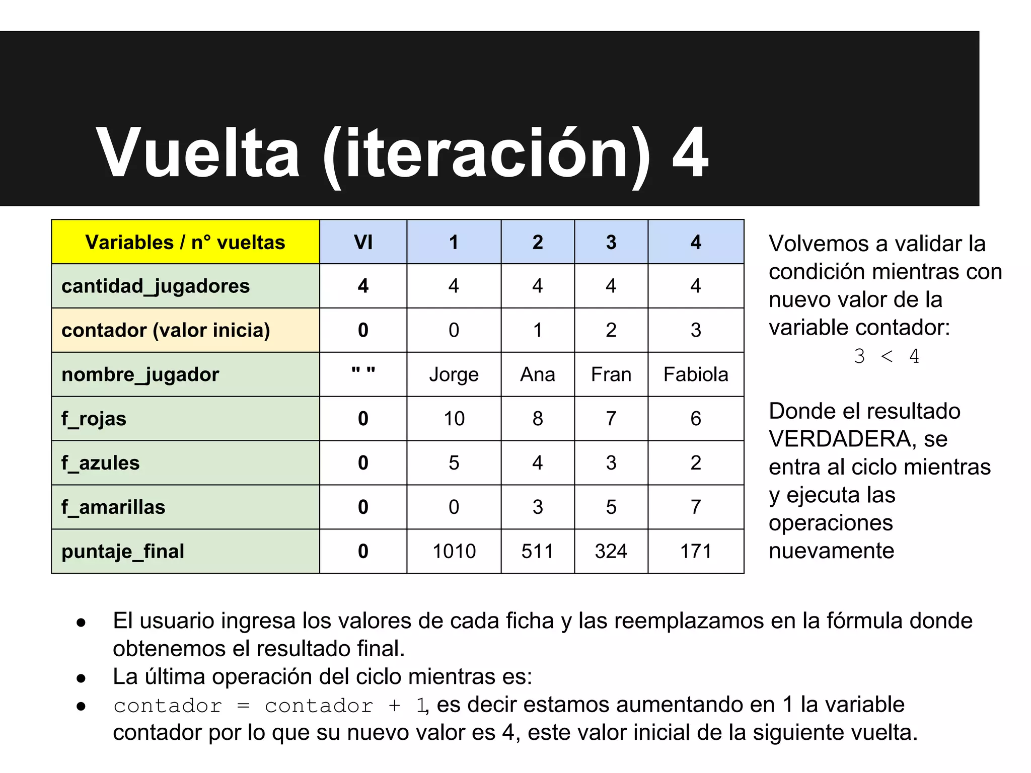 Vuelta (iteración) 4
Volvemos a validar la
condición mientras con
nuevo valor de la
variable contador:
3 < 4
Donde el resultado
VERDADERA, se
entra al ciclo mientras
y ejecuta las
operaciones
nuevamente
Variables / n° vueltas VI 1 2 3 4
cantidad_jugadores 4 4 4 4 4
contador (valor inicia) 0 0 1 2 3
nombre_jugador " " Jorge Ana Fran Fabiola
f_rojas 0 10 8 7 6
f_azules 0 5 4 3 2
f_amarillas 0 0 3 5 7
puntaje_final 0 1010 511 324 171
● El usuario ingresa los valores de cada ficha y las reemplazamos en la fórmula donde
obtenemos el resultado final.
● La última operación del ciclo mientras es:
● contador = contador + 1, es decir estamos aumentando en 1 la variable
contador por lo que su nuevo valor es 4, este valor inicial de la siguiente vuelta.
 