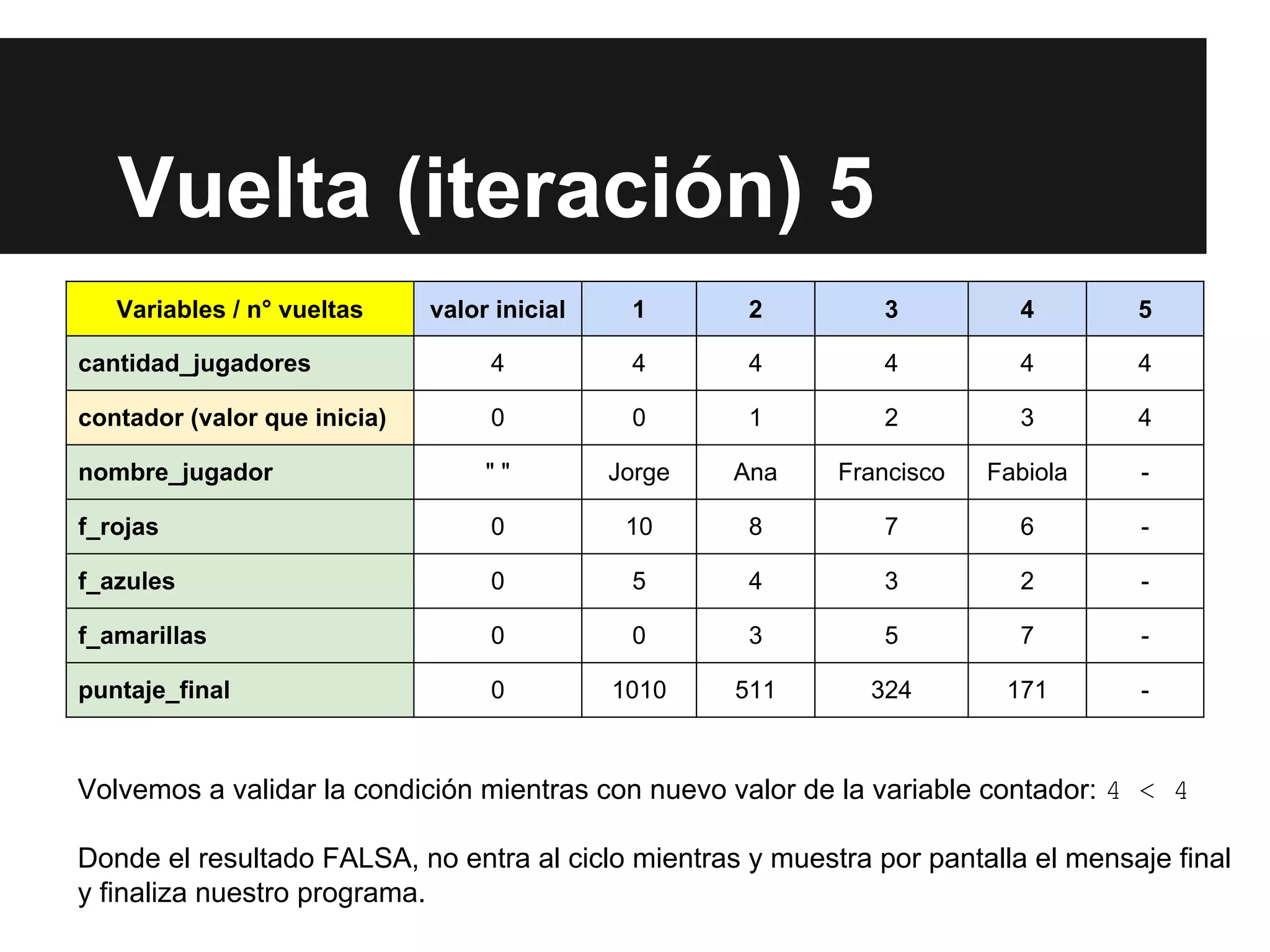Vuelta (iteración) 5
Variables / n° vueltas valor inicial 1 2 3 4 5
cantidad_jugadores 4 4 4 4 4 4
contador (valor que inicia) 0 0 1 2 3 4
nombre_jugador " " Jorge Ana Francisco Fabiola -
f_rojas 0 10 8 7 6 -
f_azules 0 5 4 3 2 -
f_amarillas 0 0 3 5 7 -
puntaje_final 0 1010 511 324 171 -
Volvemos a validar la condición mientras con nuevo valor de la variable contador: 4 < 4
Donde el resultado FALSA, no entra al ciclo mientras y muestra por pantalla el mensaje final
y finaliza nuestro programa.
 