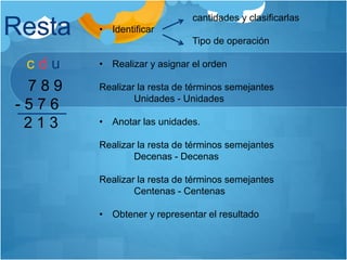 Resta
7 8 9
- 5 7 6
2 1 3
c d u
cantidades y clasificarlas
• Identificar
Tipo de operación
• Realizar y asignar el orden
Realizar la resta de términos semejantes
Unidades - Unidades
• Anotar las unidades.
Realizar la resta de términos semejantes
Decenas - Decenas
Realizar la resta de términos semejantes
Centenas - Centenas
• Obtener y representar el resultado
 
