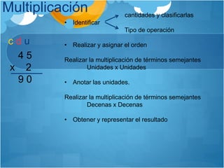 Multiplicación
4 5
x 2
9 0
c d u
cantidades y clasificarlas
• Identificar
Tipo de operación
• Realizar y asignar el orden
Realizar la multiplicación de términos semejantes
Unidades x Unidades
• Anotar las unidades.
Realizar la multiplicación de términos semejantes
Decenas x Decenas
• Obtener y representar el resultado
 