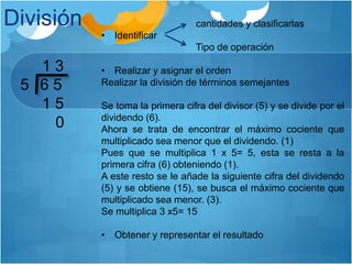 División
1 3
5 6 5
1 5
0
cantidades y clasificarlas
• Identificar
Tipo de operación
• Realizar y asignar el orden
Realizar la división de términos semejantes
Se toma la primera cifra del divisor (5) y se divide por el
dividendo (6).
Ahora se trata de encontrar el máximo cociente que
multiplicado sea menor que el dividendo. (1)
Pues que se multiplica 1 x 5= 5, esta se resta a la
primera cifra (6) obteniendo (1).
A este resto se le añade la siguiente cifra del dividendo
(5) y se obtiene (15), se busca el máximo cociente que
multiplicado sea menor. (3).
Se multiplica 3 x5= 15
• Obtener y representar el resultado
 