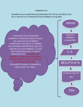 PROBLEMA NO.7
DESARROLLAR UN ALGORITMO QUE DESPLIEGUE EN PANTALLA EL RESULTADO
DE LA SUMA DE LOS CUADRADOS DE DOS NÚMEROS CUALQUIERA.
INICIO
“DIGITA 2
NÚMEROS
CUALQUIERA”
C, A
RES=C*C+A*A
“EL RESULTADO ES”
RES
FIN
“ATENCIÓN” EN ESTE PROCESO
DAREMOS A CONOCER EL RESULTADO DE
UNA SUMA DE DOS NÚMEROS
CUADRADOS O ELEVADOS AL NÚMERO
DOS. RECUERDA QUE PEDIMOS QUE NOS
DIGITEN LOS DOS NÚMEROS, YA QUE
SON DADOS REALIZAR LA SUMA U
OPERACIÓN OJO (RECUERDA QUE
DEBEMOS HACERLO MULTIPLICANDO
POR QUE NUESTRA COMPUTADORA NO
ENTIENDE ELEVACIONES) Y
FINALMENTE DANDO A CONOCER EL
RESULTADO Y EL FINAL.
 