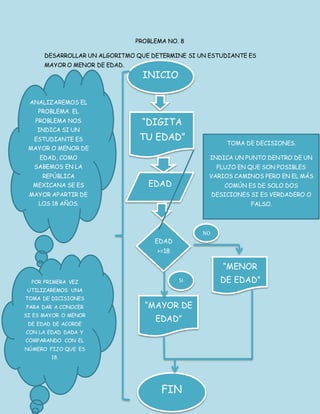 PROBLEMA NO. 8
DESARROLLAR UN ALGORITMO QUE DETERMINE SI UN ESTUDIANTE ES
MAYOR O MENOR DE EDAD.
INICIO
“DIGITA
TU EDAD”
EDAD
EDAD
>=18
“MENOR
DE EDAD”
“MAYOR DE
EDAD”
FIN
NO
SI
ANALIZAREMOS EL
PROBLEMA. EL
PROBLEMA NOS
INDICA SI UN
ESTUDIANTE ES
MAYOR O MENOR DE
EDAD, COMO
SABEMOS EN LA
REPÚBLICA
MEXICANA SE ES
MAYOR APARTIR DE
LOS 18 AÑOS.
POR PRIMERA VEZ
UTILIZAREMOS UNA
TOMA DE DICISIONES
PARA DAR A CONOCER
SI ES MAYOR O MENOR
DE EDAD DE ACORDE
CON LA EDAD DADA Y
COMPARANDO CON EL
NÚMERO FIJO QUE ES
18.
TOMA DE DECISIONES.
INDICA UN PUNTO DENTRO DE UN
FLUJO EN QUE SON POSIBLES
VARIOS CAMINOS PERO EN EL MÁS
COMÚN ES DE SOLO DOS
DESICIONES SI ES VERDADERO O
FALSO.
 
