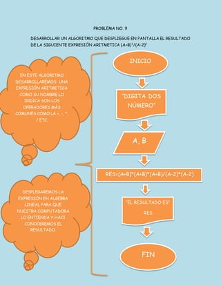PROBLEMA NO. 9
DESARROLLAR UN ALGORITMO QUE DESPLIEGUE EN PANTALLA EL RESULTADO
DE LA SIGUIENTE EXPRESIÓN ARITMETICA (A+B)3
/(A-2)2
INICIO
“DIGITA DOS
NÚMERO”
A, B
RES=(A+B)*(A+B)*(A+B)/(A-2)*(A-2)
“EL RESULTADO ES”
RES
FIN
EN ESTE ALGORITMO
DESARROLLAREMOS UNA
EXPRESIÓN ARITMETICA
COMO SU NOMBRE LO
INDICA SON LOS
OPERADORES MÁS
COMUNES COMO LA +, -, *,
/ ETC.
DESPLEGAREMOS LA
EXPRESIÓN EN ALGEBRA
LINEAL PARA QUE
NUESTRA COMPUTADORA
LO ENTIENDA Y HACI
CONOCEREMOS EL
RESULTADO.
 