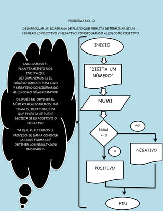 PROBLEMA NO. 10
DESARROLLAR UN DIAGRAMA DE FLUJO QUE PERMITA DETERMINAR SI UN
NÚMERO ES POSITIVO Y NEGATIVO, CONSIDERANDO AL (0) COMO POSITIVO.
INICIO
“DIGITA UN
NÚMERO”
NUM1
NUM1
>= 0
POSITIVO
NEGATIVO
FIN
SI
NO
ANALIZANDO EL
PLANTEAMIENTO NOS
INDICA QUE
DETERMINEMOS SI EL
NÚMERO DADO ES POSITIVO
Y NEGATIVO CONCIDERANDO
AL (0) COMO NÚMERO MAYOR.
DESPUÉS DE OBTENER EL
NÚMERO REALIZAREMOS UNA
TOMA DE DECISIONES YA
QUE EN ESTA SE PUEDE
DECIDIR SI ES POSITIVO O
NEGATIVO.
YA QUE REALIZAMOS EL
PROCESO SE DAN A CONOCER
LAS DOS FORMAS DE
OBTENER LOS RESULTADOS
INDICADOS.
 
