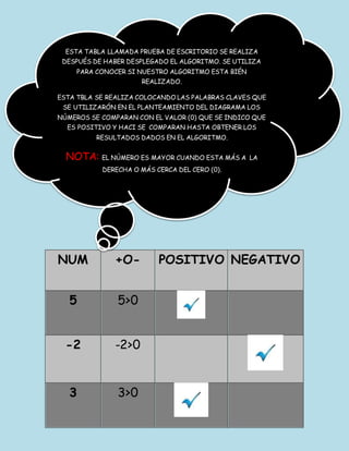 NUM +O- POSITIVO NEGATIVO
5 5>0
-2 -2>0
3 3>0
ESTA TABLA LLAMADA PRUEBA DE ESCRITORIO SE REALIZA
DESPUÉS DE HABER DESPLEGADO EL ALGORITMO. SE UTILIZA
PARA CONOCER SI NUESTRO ALGORITMO ESTA BIÉN
REALIZADO.
ESTA TBLA SE REALIZA COLOCANDO LAS PALABRAS CLAVES QUE
SE UTILIZARÓN EN EL PLANTEAMIENTO DEL DIAGRAMA LOS
NÚMEROS SE COMPARAN CON EL VALOR (0) QUE SE INDICO QUE
ES POSITIVO Y HACI SE COMPARAN HASTA OBTENER LOS
RESULTADOS DADOS EN EL ALGORITMO.
NOTA: EL NÚMERO ES MAYOR CUANDO ESTA MÁS A LA
DERECHA O MÁS CERCA DEL CERO (0).
 