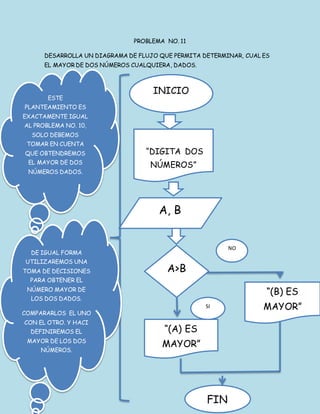 PROBLEMA NO. 11
DESARROLLA UN DIAGRAMA DE FLUJO QUE PERMITA DETERMINAR, CUAL ES
EL MAYOR DE DOS NÚMEROS CUALQUIERA, DADOS.
INICIO
“DIGITA DOS
NÚMEROS”
A, B
A>B
“(B) ES
MAYOR”
“(A) ES
MAYOR”
FIN
NO
SI
ESTE
PLANTEAMIENTO ES
EXACTAMENTE IGUAL
AL PROBLEMA NO. 10,
SOLO DEBEMOS
TOMAR EN CUENTA
QUE OBTENDREMOS
EL MAYOR DE DOS
NÚMEROS DADOS.
DE IGUAL FORMA
UTILIZAREMOS UNA
TOMA DE DECISIONES
PARA OBTENER EL
NÚMERO MAYOR DE
LOS DOS DADOS.
COMPARARLOS EL UNO
CON EL OTRO. Y HACI
DEFINIREMOS EL
MAYOR DE LOS DOS
NÚMEROS.
 