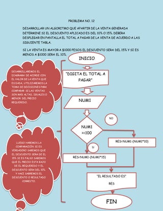 PROBLEMA NO. 12
DESARROLLAR UN ALGORITMO QUE APARTIR DE LA VENTA GENERADA
DETERMINE SI EL DESCUENTO APLICADO ES DEL 10% O 15%. DEBERA
DESPLEGAR EN PANTALLA EL TOTAL A PAGAR DE LA VENTA DE ACUERDO A LAS
SIGUIENTE TABLA.
SI LA VENTA ES MAYOR A $1000 PESOS EL DESCUENTO SERA DEL 15% Y SI ES
MENOS A $1000 SERA EL 10%.
INICIO
“DIGITA EL TOTAL A
PAGAR”
NUM1
NUM1
>=100
0
RES=NUM1-(NUM1*15)
RES=NUM1-(NUM1*10)
FIN
NO
SI
DESARROLLAREMOS EL
DIAGRAMA DE ACORDE CON
EL VALOR DE LA VENTA QUE
ES DADA, UTILIZAREMOS LA
TOMA DE DECISIONES PARA
COMPARAR SI LAS VENTAS
SON MÁS ALTAS, IGUALES O
MENOR DEL PRECIO
REQUERIDO.
LUEGO HAREMOS LA
COMPARACIÓN SI ES
VERDADERO SABEMOS QUE
EL DESCUENTO SERA DE EL
15% SI ES FALSO SABEMOS
QUE EL PRECIO ESTA BAJO
DE EL REQUERIDO Y EL
DESCUENTO SERA DEL 10%.
Y HACI SABREMOS EL
DESCUENTO O RESULTADO
CORRECTO.
“EL RESULTADO ES”
RES
 