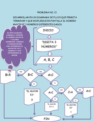 PROBLEMA NO. 13
DESARROLLAR EN UN DIAGRAMA DE FLUJO QUE PERMITA
TERMINAR Y QUE DESPLIEGUE EN PANTALLA EL NÚMERO
MAYOR DE 3 NÚMEROS DIFERENTES DADOS.
INICIO
“DIGITA 3
NÚMEROS”
A, B, C
A>C
A>C
B>C
C>A
B>A
“EL MAYOR
ES”
B
“EL MAYOR
ES” A
A>C
”EL MAYOR
ES”
C
FIN
NONO
SI
SI
SI
NO
SI
NO
EN ESTE DIAGRAMA
DAREMOS A CONOCER
EL NÚMERO MAYOR DE
3 VALORES
DIFERENTES. HAREMOS
5 COMPARACIONES
PARA DETERMINAR EL
MAYOR DE LOS 3
NÚMEROS.Y HACI
OBTENDREMOS EL
MAYOR.
 