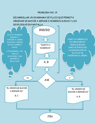 PROBLEMA NO. 14
DESARROLLAR UN DIAGRAMA DE FLUJO QUE PERMITA
ORDENAR DE MAYOR A MENOR 2 NÚMEROS DADOS Y LOS
DESPLIEGUE EN PANTALLA.
INICIO
“DIGITA 2
NÚMEROS”
A, B
A>B
“EL ORDEN DE MAYOR
A MENOR ES”
B, C
“EL ORDEN DE
MAYOR A MENOR ES”
A, B
FIN
NO SI
EN ESTE PROBLEMA
DAREMOS A
CONOCER EL ORDEN
DE MAYOR A MENOR
DE DOS NÚMEROS
DADOS.
UTILIZAREMOS UNA
TOMA DE
DECISIONES PARA
OBTENER EL
RESULTADO.
COMO YA SABEMOS SI
ES VERDADERO EL
ORDEN QUEDARA
COMO SE INDICO EN
LACOMPARACIÓN SI
ES FALSO SE
INVERTIRA EL ORDEN.
 