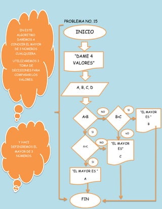 PROBLEMA NO. 15
INICIO
“DAME 4
VALORES”
A, B, C, D
A>B
A>C
B>C
“EL MAYOR
ES “
B
“EL MAYOR
ES”
C
“EL MAYOR ES “
A
FIN
NO
SI
SI
NO
NO
SI
EN ESTE
ALGORITMO
DAREMOS A
CONOCER EL MAYOR
DE 3 NÚMEROS
CUALQUIERA.
UTILIZAREMOS 3
TOMA DE
DECISIONES PARA
COMPARAR LOS
VALORES.
Y HACI
DEFINIREMOS EL
MAYOR DE 3
NÚMEROS.
 