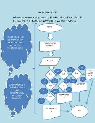 PROBLEMA NO. 16
DESAROLLAR UN ALGORITMO QUE IDENTIFIQUE Y MUESTRE
EN PANTALLA EL NÚMERO MAYOR DE 4 VALORES DADOS.
INICIO
“DIGITA CUATRO
NÚMEROS”
K, L, D, V
K>L
REALIZAREMOS UN
ALGORITMO PARA
DAR A CONOCER EL
MAYOR DE 4
NÚMEROS DADOS.
ELABORAREMOS 6
COMPARACIONES
PARA
DETERMINAR EL
MAYOR DE 4
NÚMEROS.
K>D
K>V
L>D D>V
L>V
“EL MAYOR ES”
K
“EL MAYOR ES”
L
“EL MAYOR ES”
D
“EL
AMYOR
ES” V
FIN
NO
NO
NO
SI
SI
SI
NO
NO SI
SI
SI
NO
 