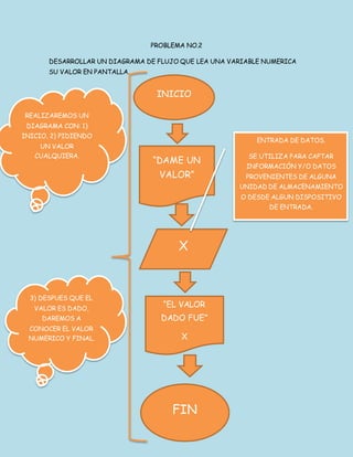 PROBLEMA NO.2
DESARROLLAR UN DIAGRAMA DE FLUJO QUE LEA UNA VARIABLE NUMERICA
SU VALOR EN PANTALLA.
INICIO
“DAME UN
VALOR”
X
“EL VALOR
DADO FUE”
X
FIN
ENTRADA DE DATOS.
SE UTILIZA PARA CAPTAR
INFORMACIÓN Y/O DATOS
PROVENIENTES DE ALGUNA
UNIDAD DE ALMACENAMIENTO
O DESDE ALGUN DISPOSITIVO
DE ENTRADA.
REALIZAREMOS UN
DIAGRAMA CON: 1)
INICIO, 2) PIDIENDO
UN VALOR
CUALQUIERA.
3) DESPUES QUE EL
VALOR ES DADO,
DAREMOS A
CONOCER EL VALOR
NUMERICO Y FINAL.
 