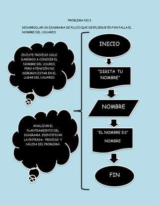 PROBLEMA NO.3
DESARROLLAR UN DIAGRAMA DE FLUJO QUE DESPLIEGUE EN PANTALLA EL
NOMBRE DEL USUARIO.
INICIO
“DIGITA TU
NOMBRE”
NOMBRE
“EL NOMBRE ES”
NOMBRE
FIN
EN ESTE PROCESO SOLO
DAREMOS A CONOCER EL
NOMBRE DEL USURIO,
PERO ATENCIÓN NO
DEBEMOS ESTAR EN EL
LUGAR DEL USUARIO.
ANALIZAR EL
PLANTEAMIENTO DEL
DIAGRAMA. IDENTIFICAR
LA ENTRADA, PROCESO Y
SALIDA DEL PROBLEMA.
 