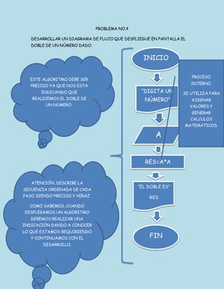 PROBLEMA NO.4
DESARROLLAR UN DIAGRAMA DE FLUJO QUE DESPLIEGUE EN PANTALLA EL
DOBLE DE UN NÚMERO DADO.
INICIO
“DIGITA UN
NÚMERO”
A
RES=A*A
“EL DOBLE ES”
RES
FIN
ESTE ALGORITMO DEBE SER
PRECISO YA QUE NOS ESTA
INDICANDO QUE
REALICEMOS EL DOBLE DE
UN NÚMERO.
ATENCIÓN, DESCRIBE LA
SECUENCIA ORDENADA DE CADA
PASO SIENDO PRECISO Y VERAZ.
COMO SABEMOS, CUANDO
DESPLEGAMOS UN ALGORITMO
DEBEMOS REALIZAR UNA
INDICACIÓN DANDO A CONOCER
LO QUE ESTAMOS REQUIRIENDO
Y CONTINUAMOS CON EL
DESARROLLO.
PROCESO
INTERNO.
SE UTILIZA PARA
ASIGNAR
VALORES Y
GENERAR
CALCULOS
MATEMATICOS.
 