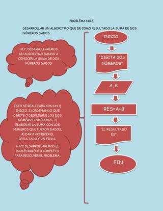 PROBLEMA NO.5
DESARROLLAR UN ALGORITMO QUE DE COMO RESULTADO LA SUMA DE DOS
NÚMEROS DADOS.
INICIO
“DIGITA DOS
NÚMEROS”
A, B
RES=A+B
“EL RESULTADO
ES”
RES
FIN
HEY, DESARROLLAREMOS
UN ALGORITMO DANDO A
CONOCER LA SUMA DE DOS
NÚMEROS DADOS.
ESTO SE REALIZARA CON UN 1)
INICIO, 2) ORDENANDO QUE
DIGITE O DESPLIEGUE LOS DOS
NÚMEROS INDICADOS, 3)
ELABORAR LA SUMA CON LOS
NÚMEROS QUE FUERON DADOS,
4) DAR A CONOCER EL
RESULTADO Y UN FINAL.
HACI DESARROLLAREMOS EL
PROCEDIMIENTO COMPLETO
PARA RESOLVER EL PROBLEMA.
 