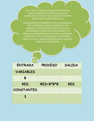 ENTRADA PROCESO SALIDA
VARIABLES
B
RES RES=B*B*B RES
CONSTANTES
3
ESTA TABLA LLAMADA PRUEBA DE ESCRITORIO SE
REALIZA DESPUÉS DE HABER DESPLEGADO EL
ALGORITMO. SE UTILIZA PARA CONOCER SI NUESTRO
ALGORITMO ESTA BIÉN REALIZADO.
EN PEQUEÑOS PLANTEAMIENTOS SOLO SE DESARROLLA
CON UNA ENTRADA DONDE SE INDICAN SI HAY
VARIABLES Y CONSTANTES QUE EN ESTE CASO SE
ENCUENTRAN LOS DOS TIPOS, EN EL PROCESO SE
REALIZA LA OPERACIÓN QUE NOS AYUDA A CONOCER EL
RESULTADO Y EN LA SALIDA DAMOS A CONOCER EL
RESULTADO DE LA OPERACIÓN QUE EN ESTE CASO ES EL
CUBO DE UN NÚMERO DADO.
 